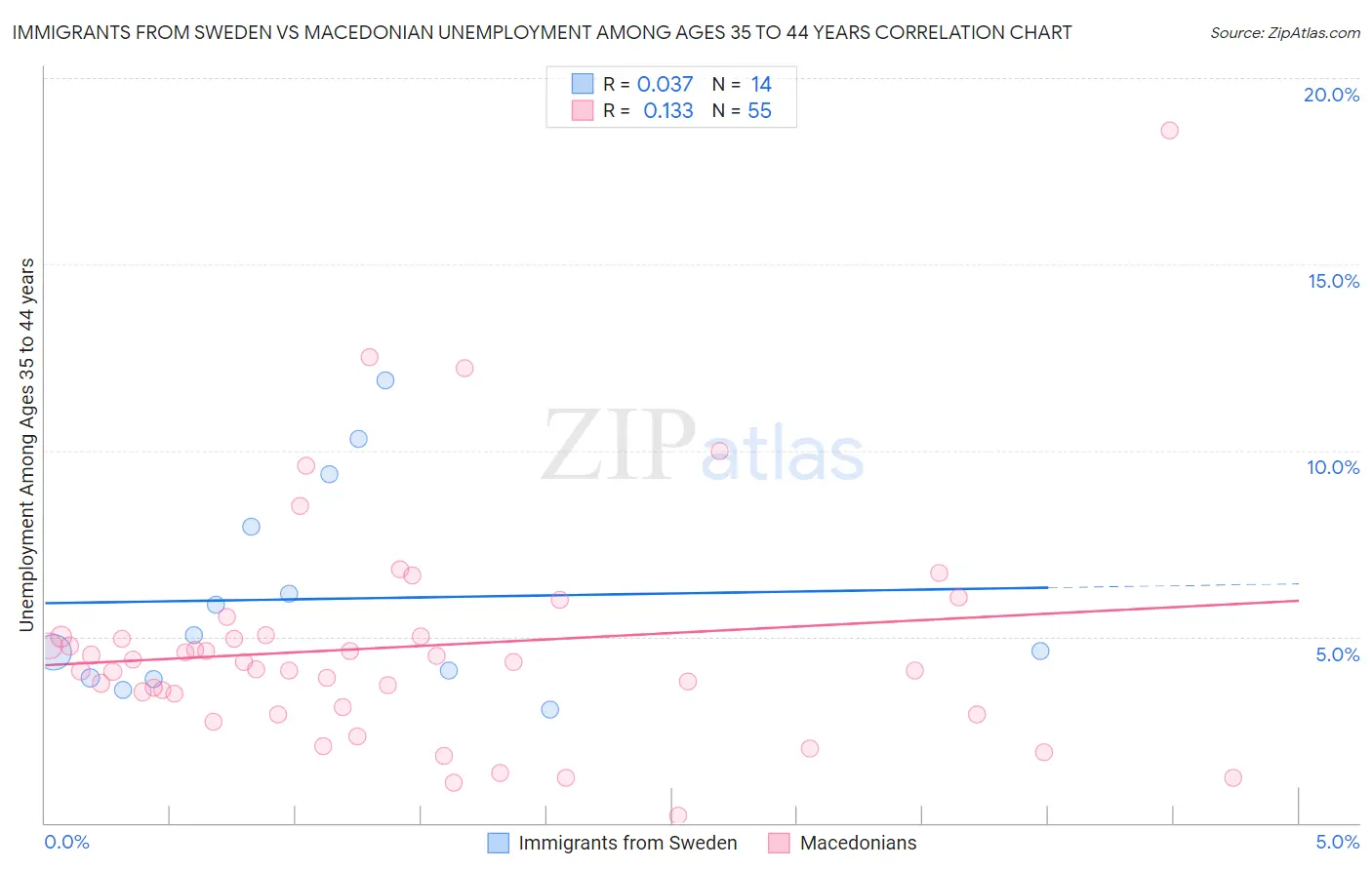 Immigrants from Sweden vs Macedonian Unemployment Among Ages 35 to 44 years