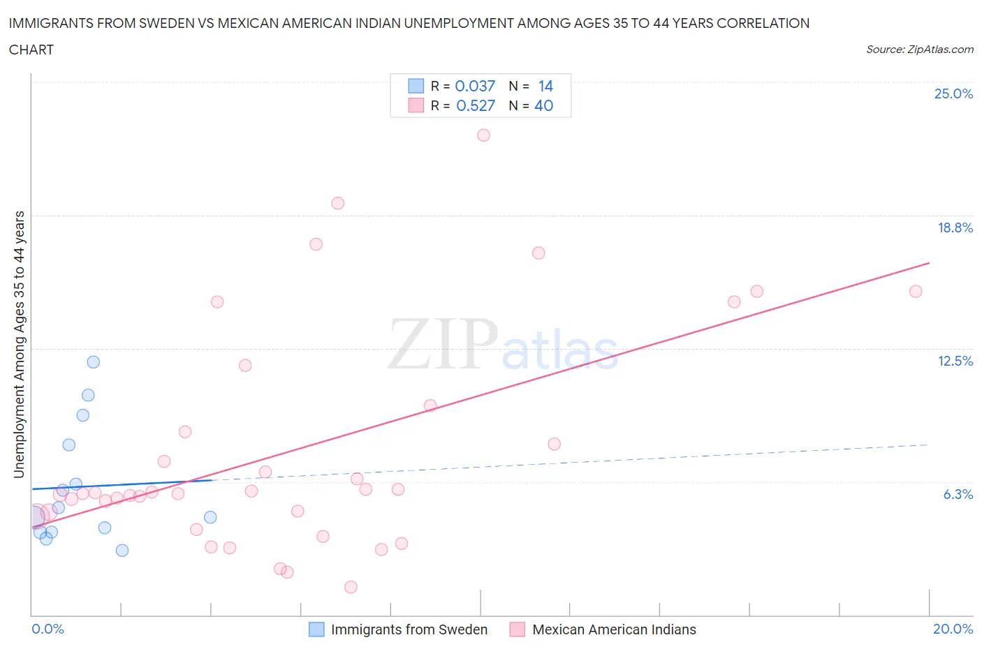 Immigrants from Sweden vs Mexican American Indian Unemployment Among Ages 35 to 44 years