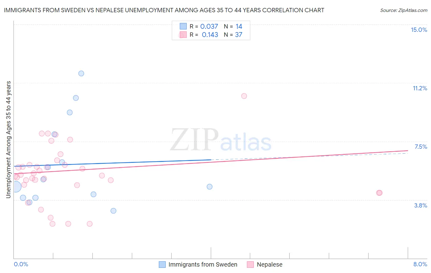 Immigrants from Sweden vs Nepalese Unemployment Among Ages 35 to 44 years