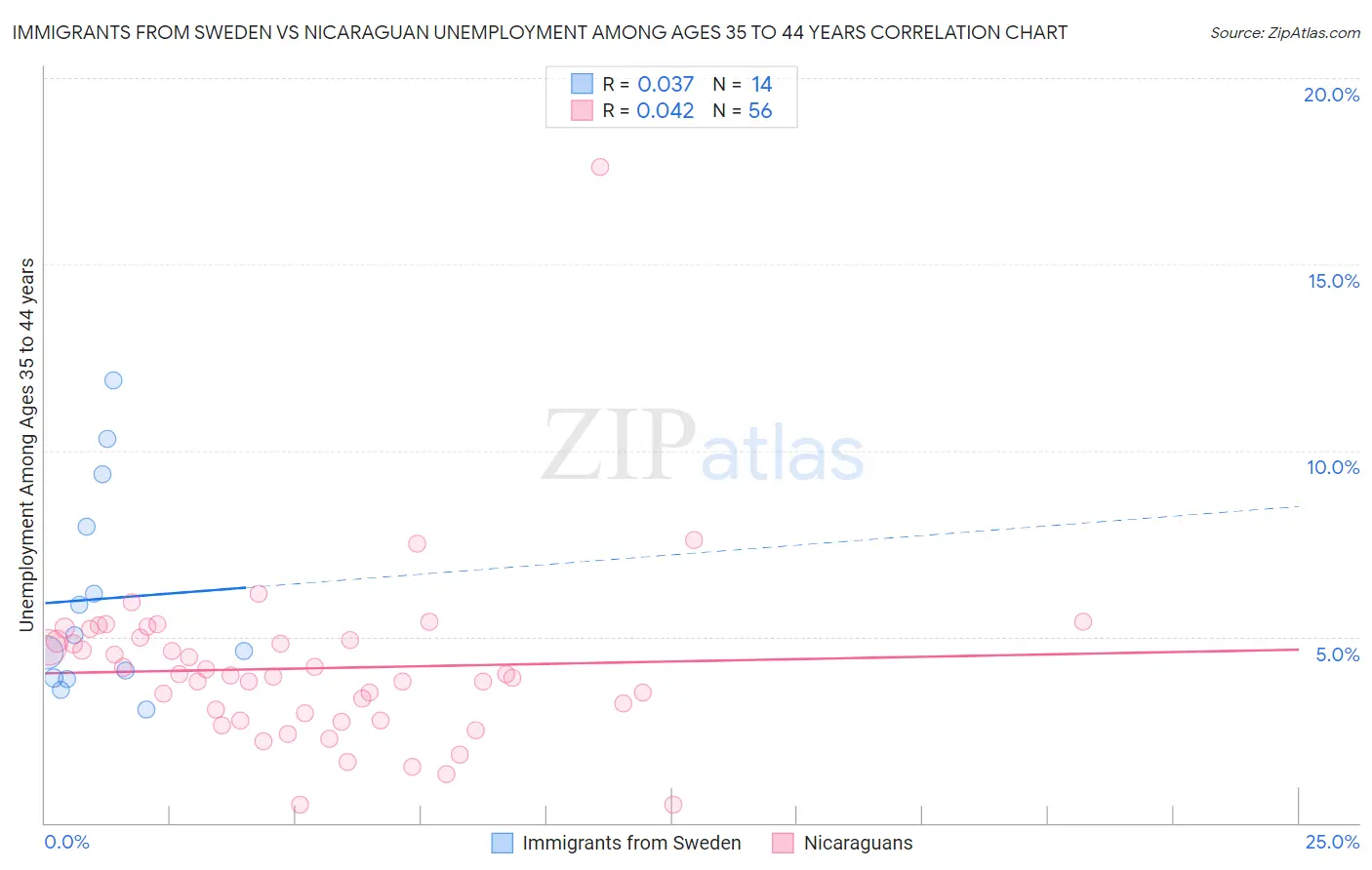 Immigrants from Sweden vs Nicaraguan Unemployment Among Ages 35 to 44 years