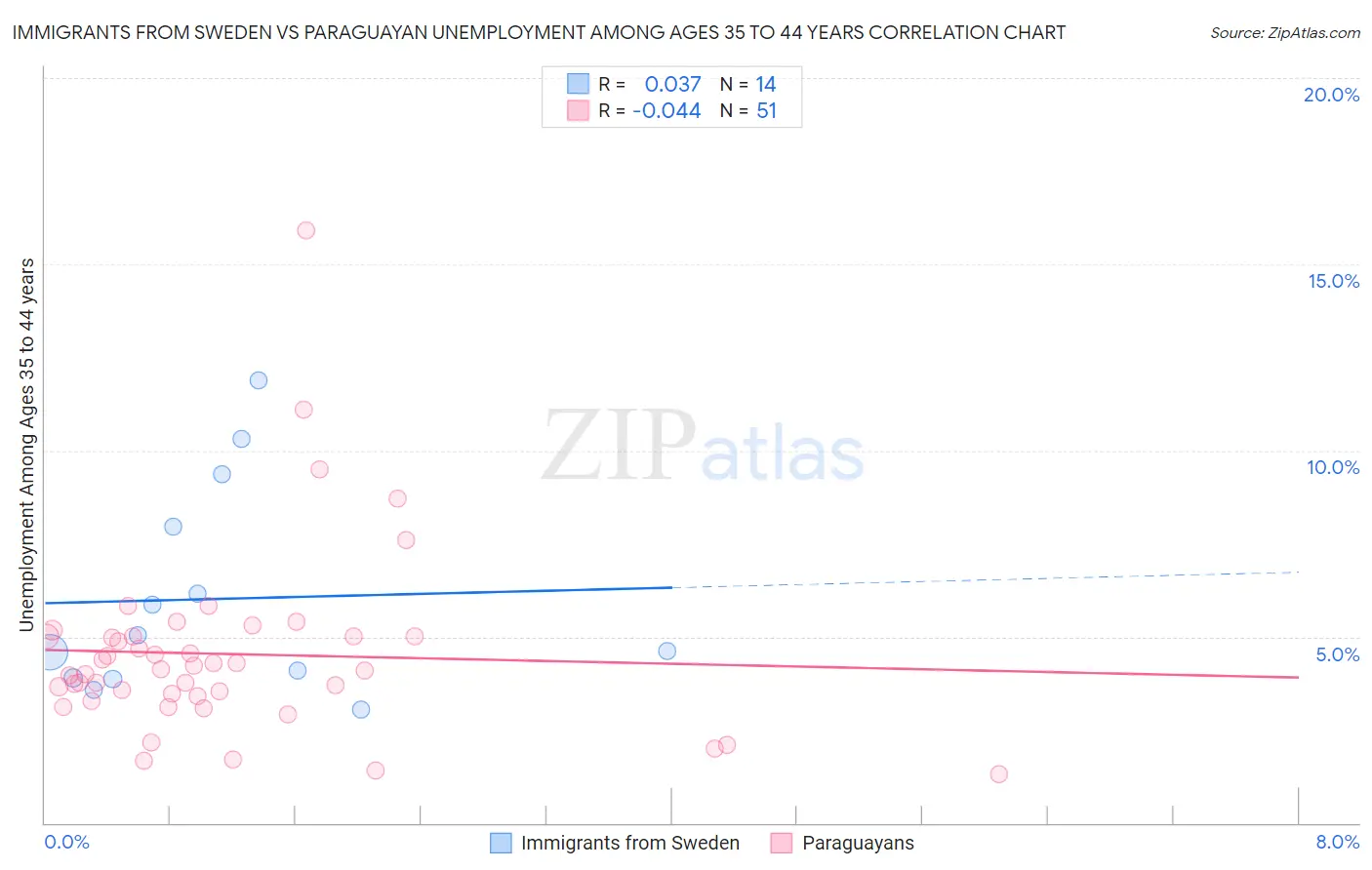 Immigrants from Sweden vs Paraguayan Unemployment Among Ages 35 to 44 years