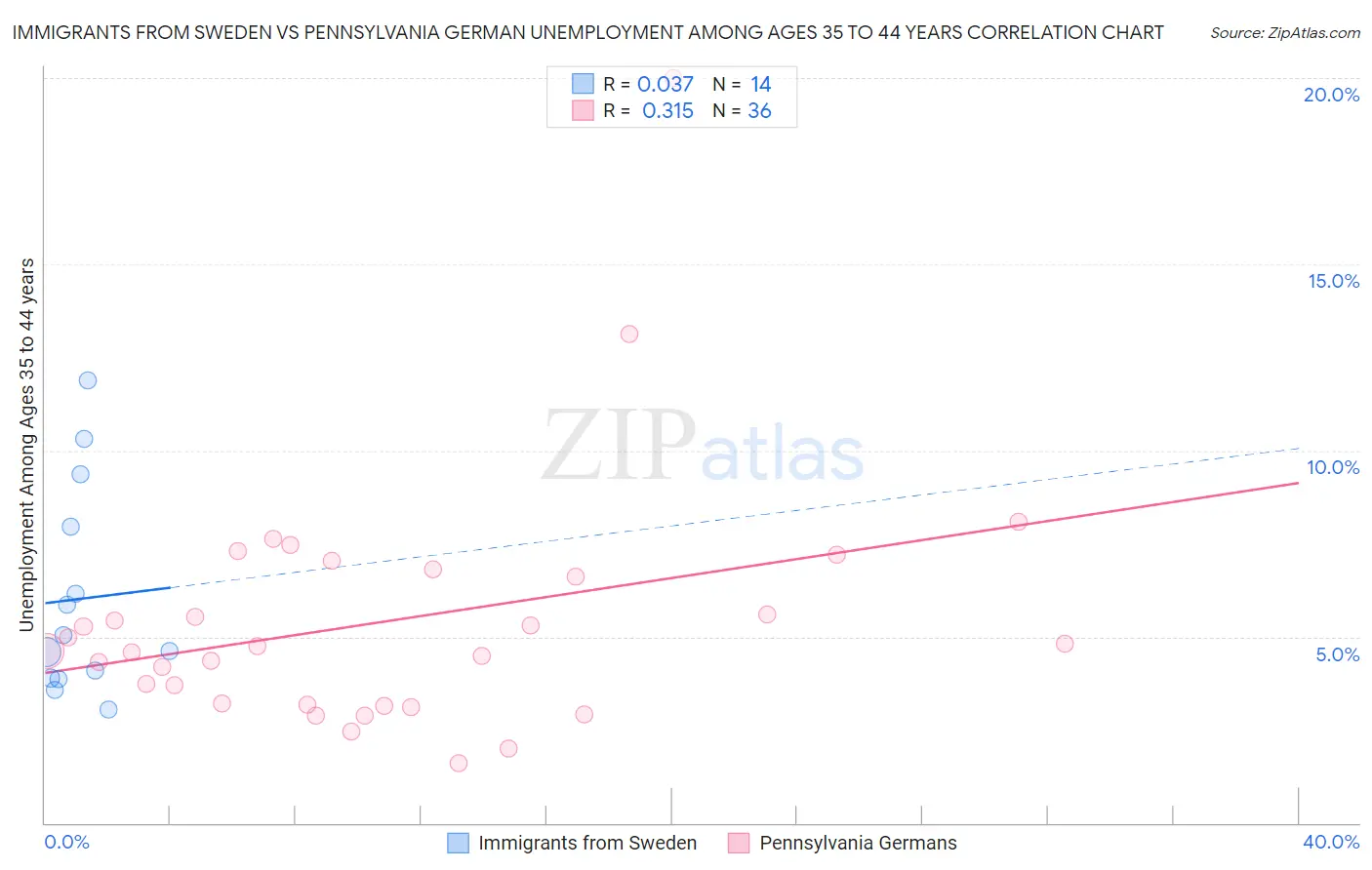 Immigrants from Sweden vs Pennsylvania German Unemployment Among Ages 35 to 44 years
