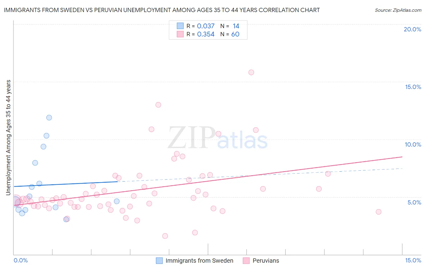 Immigrants from Sweden vs Peruvian Unemployment Among Ages 35 to 44 years