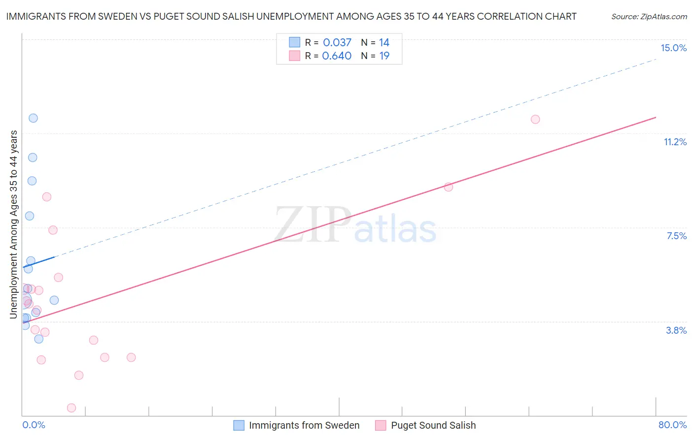 Immigrants from Sweden vs Puget Sound Salish Unemployment Among Ages 35 to 44 years