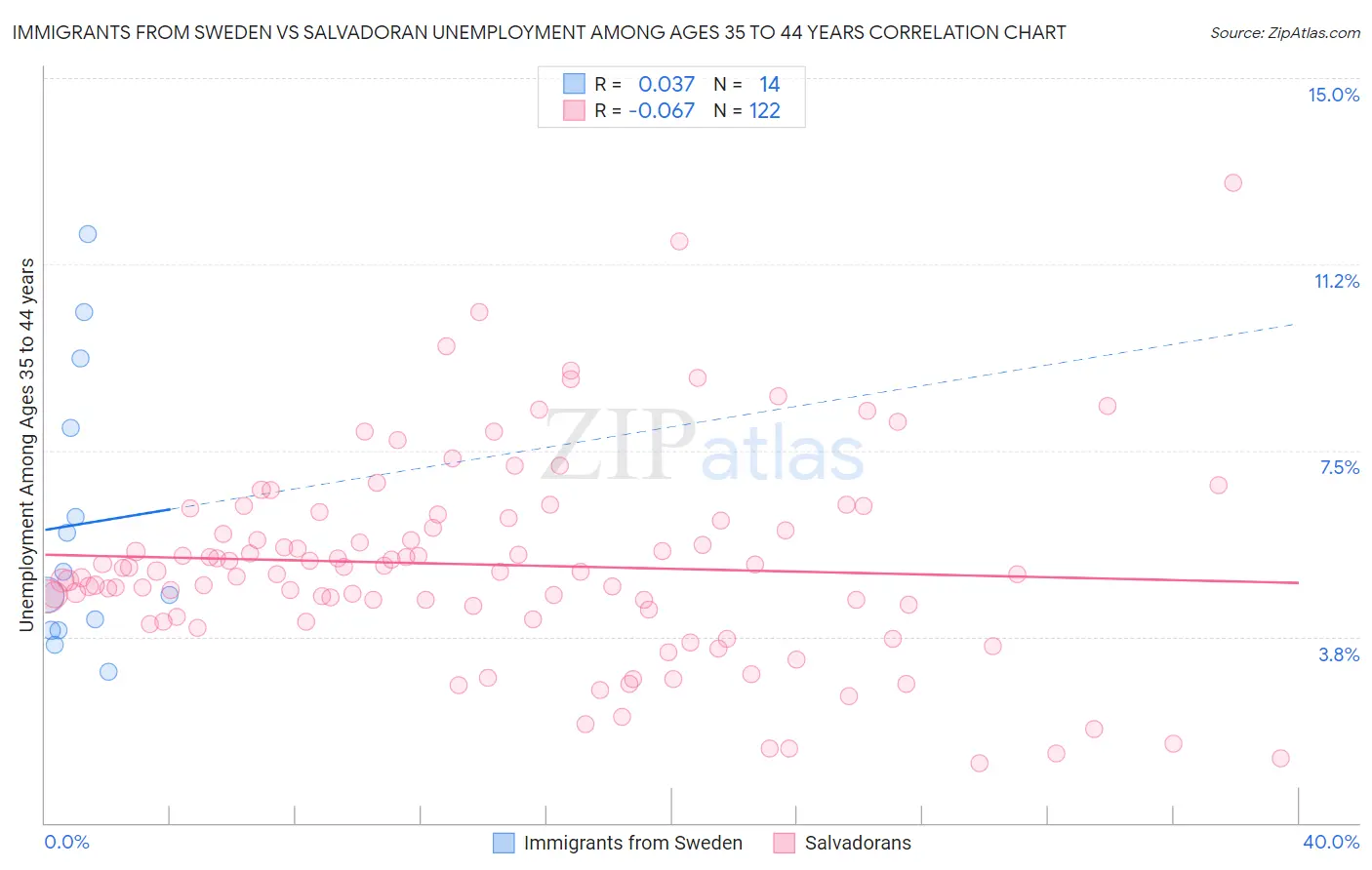 Immigrants from Sweden vs Salvadoran Unemployment Among Ages 35 to 44 years