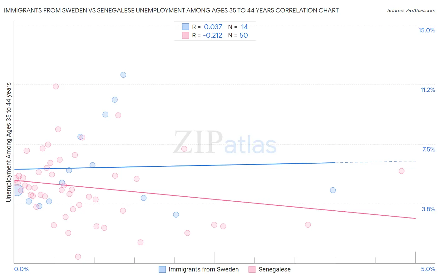 Immigrants from Sweden vs Senegalese Unemployment Among Ages 35 to 44 years