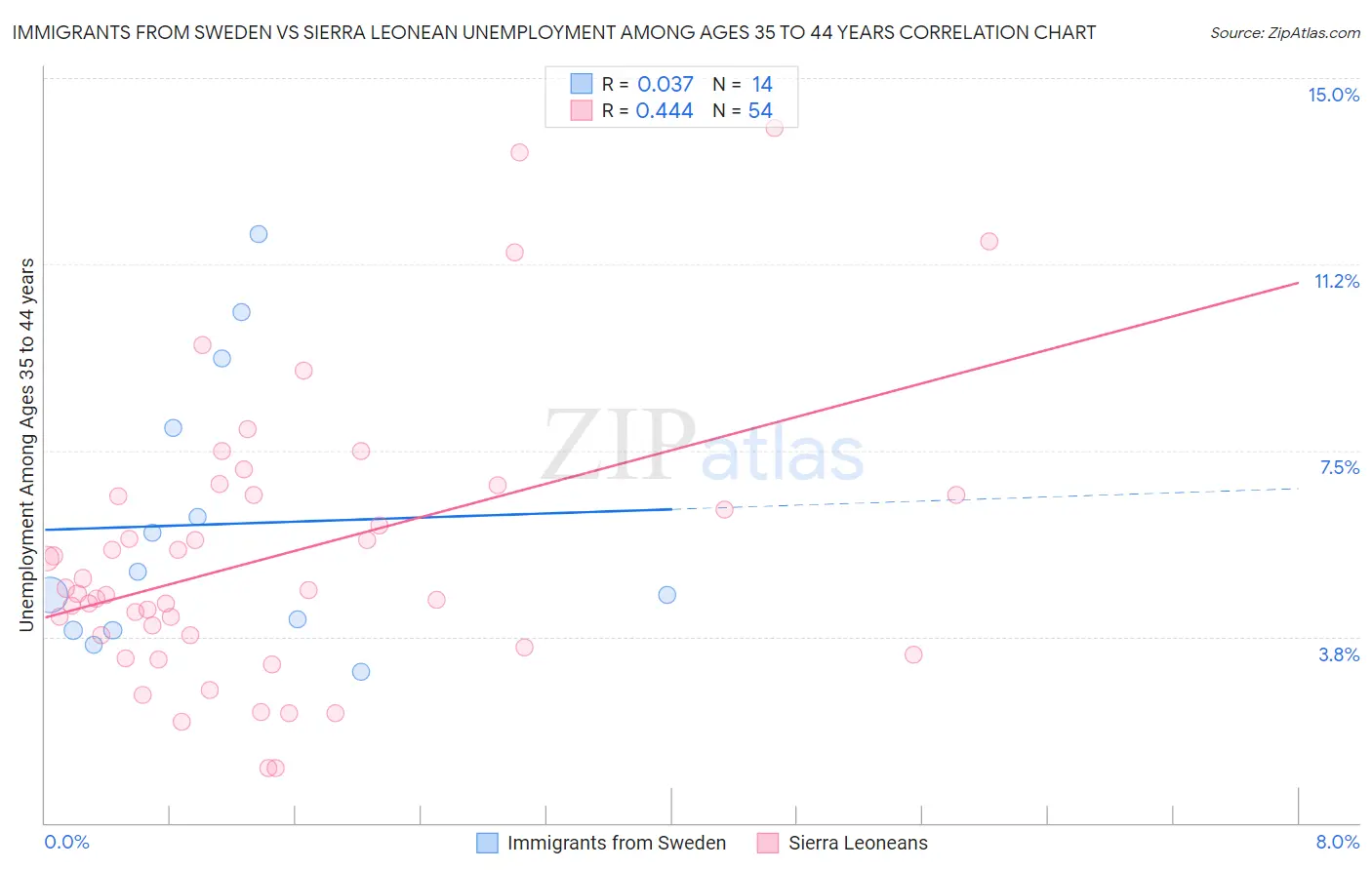 Immigrants from Sweden vs Sierra Leonean Unemployment Among Ages 35 to 44 years