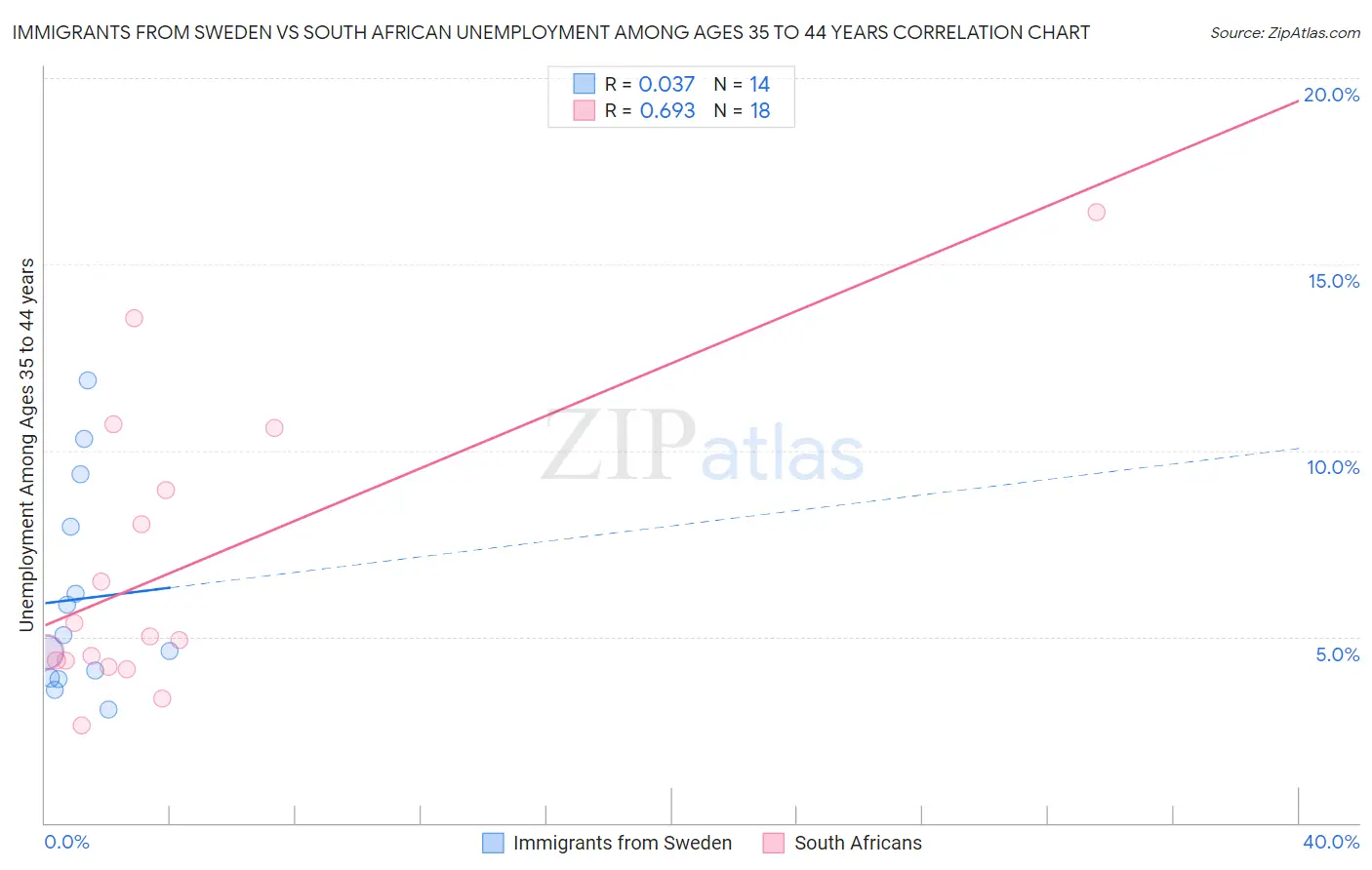 Immigrants from Sweden vs South African Unemployment Among Ages 35 to 44 years