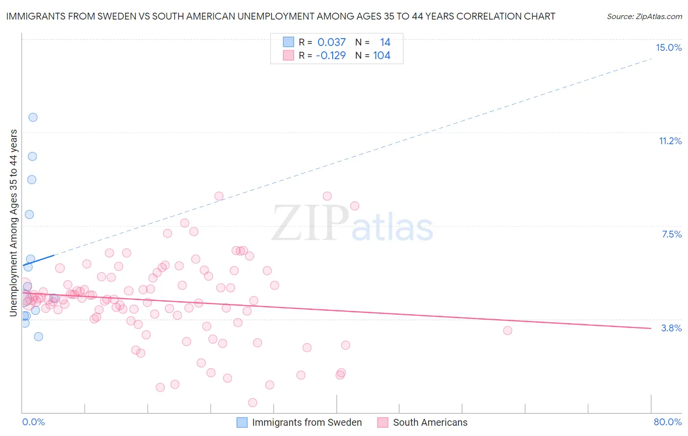 Immigrants from Sweden vs South American Unemployment Among Ages 35 to 44 years