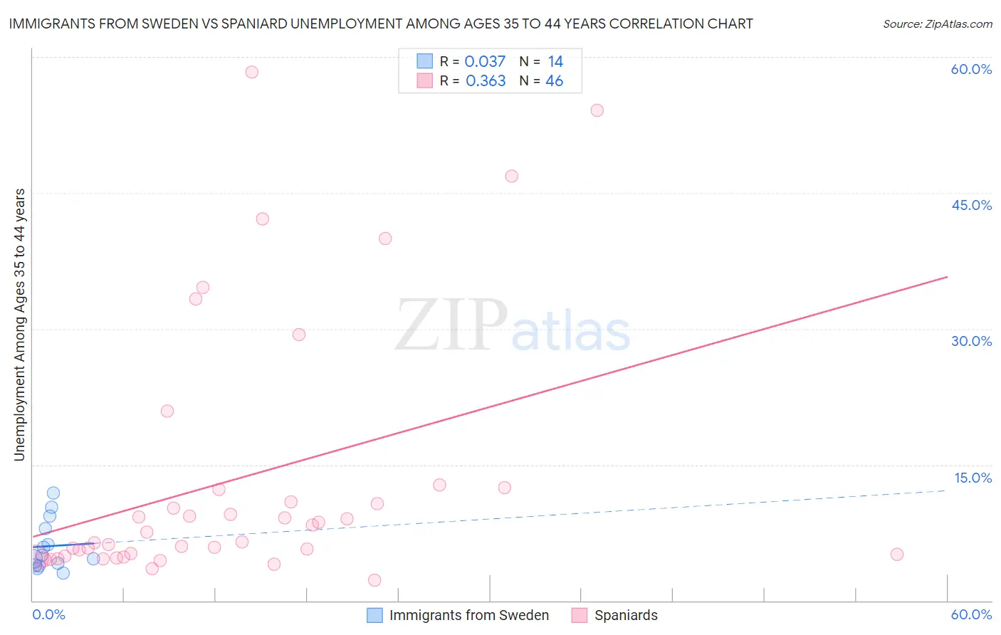 Immigrants from Sweden vs Spaniard Unemployment Among Ages 35 to 44 years