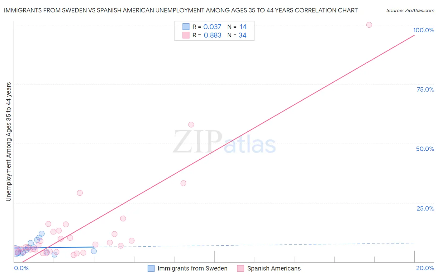 Immigrants from Sweden vs Spanish American Unemployment Among Ages 35 to 44 years