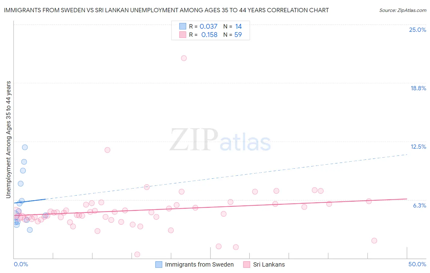 Immigrants from Sweden vs Sri Lankan Unemployment Among Ages 35 to 44 years