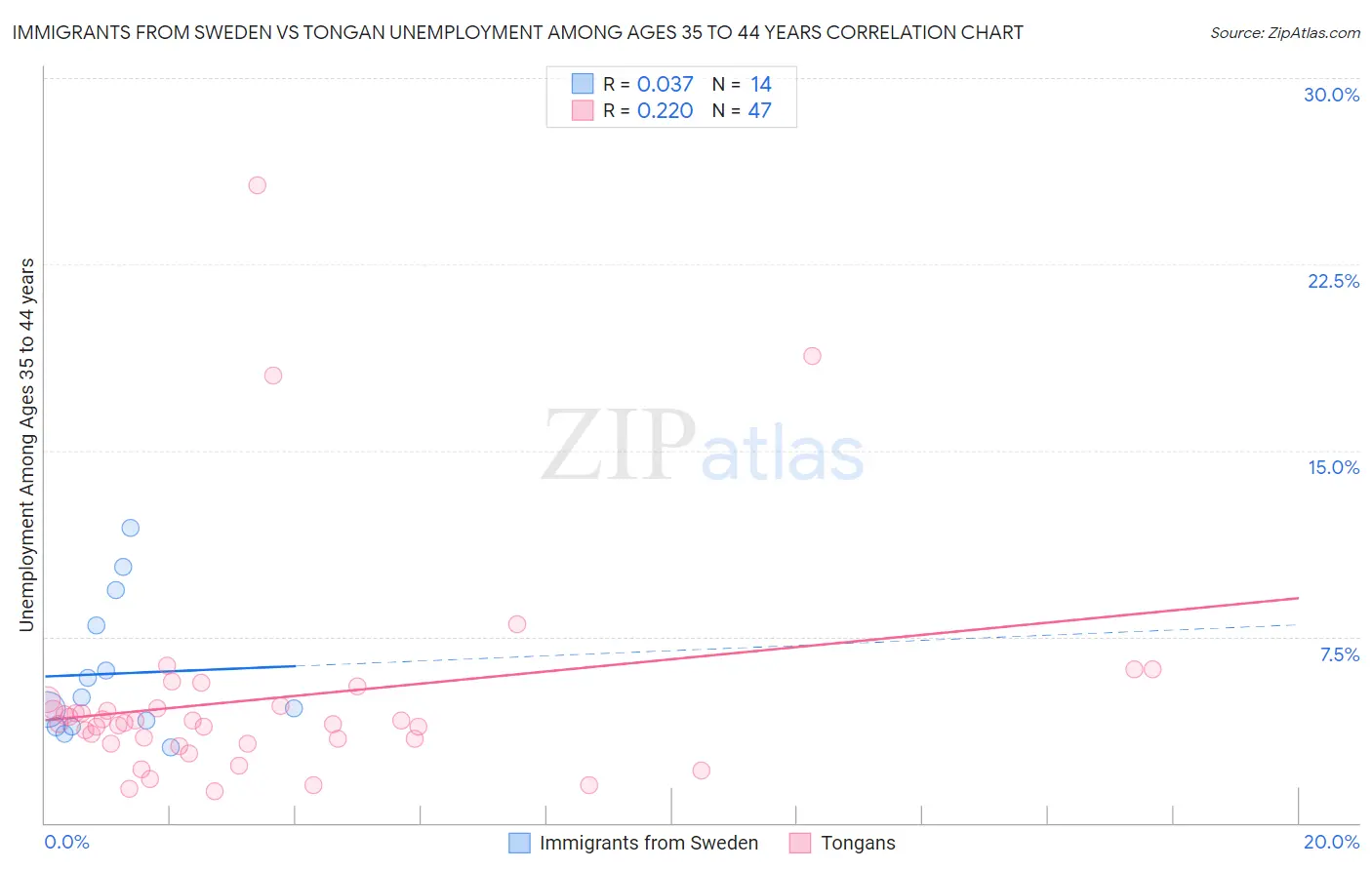 Immigrants from Sweden vs Tongan Unemployment Among Ages 35 to 44 years