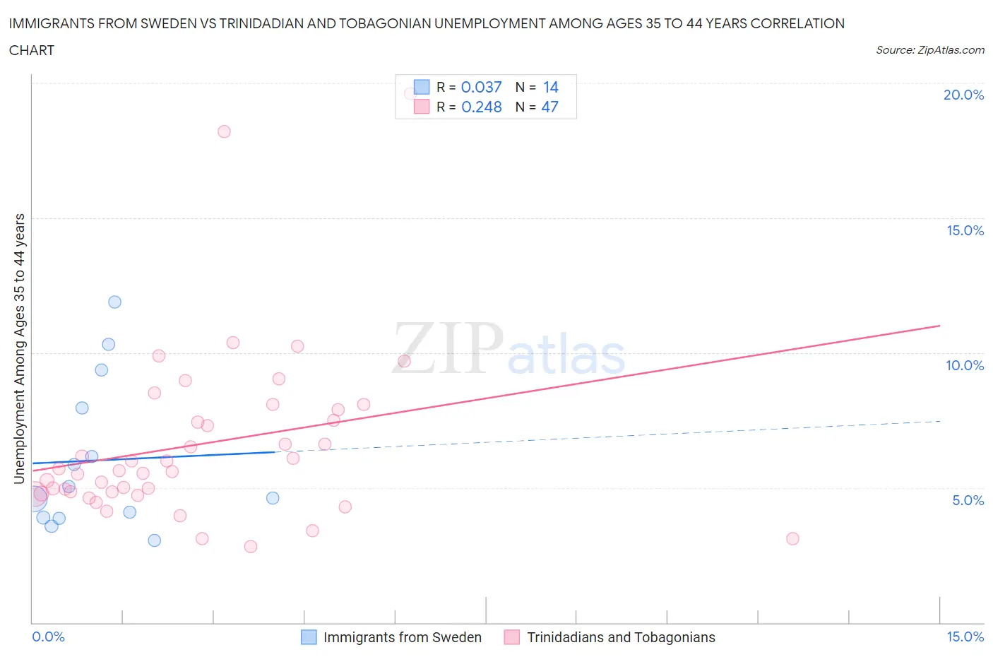 Immigrants from Sweden vs Trinidadian and Tobagonian Unemployment Among Ages 35 to 44 years