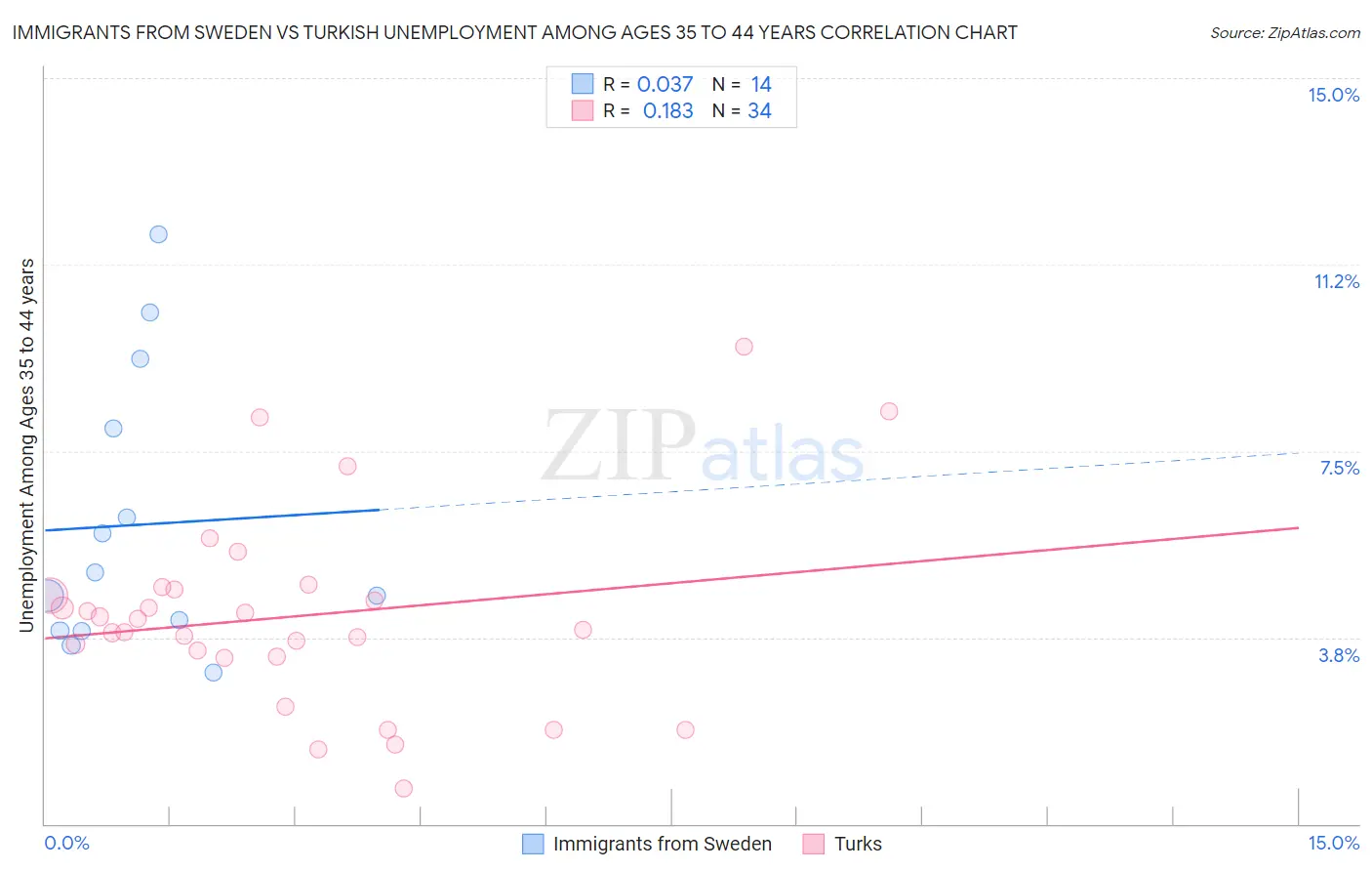 Immigrants from Sweden vs Turkish Unemployment Among Ages 35 to 44 years