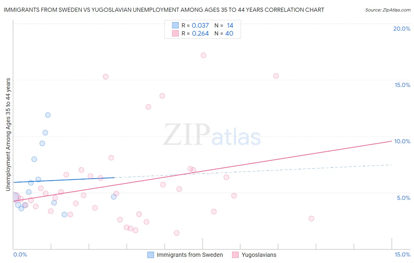 Immigrants from Sweden vs Yugoslavian Unemployment Among Ages 35 to 44 years