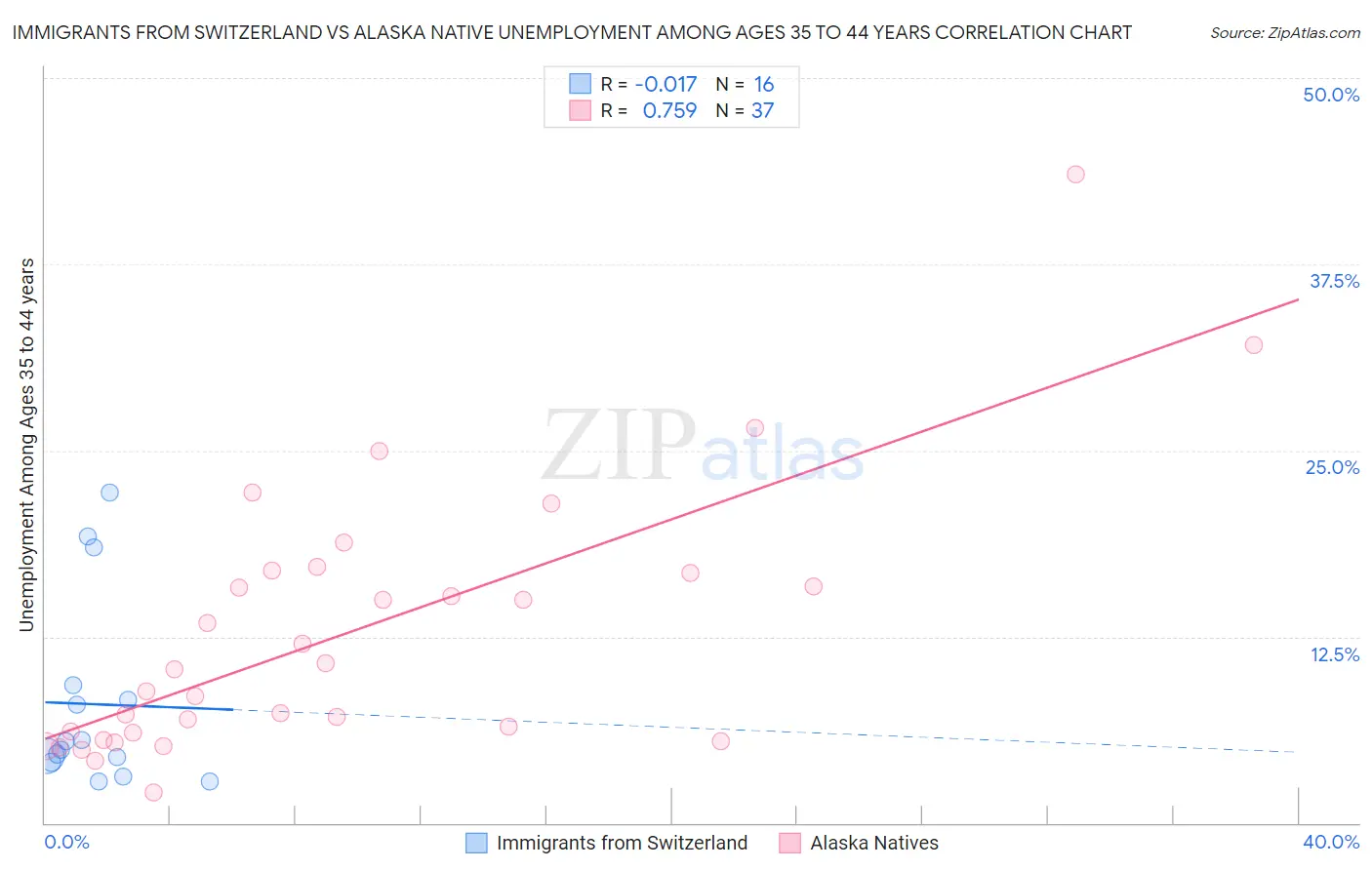 Immigrants from Switzerland vs Alaska Native Unemployment Among Ages 35 to 44 years