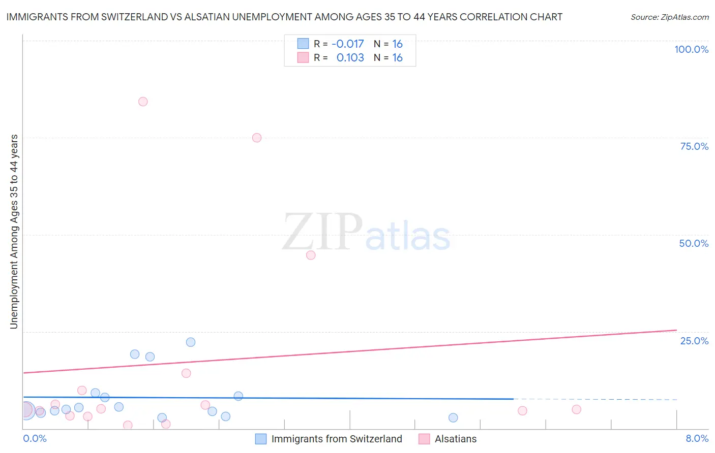 Immigrants from Switzerland vs Alsatian Unemployment Among Ages 35 to 44 years