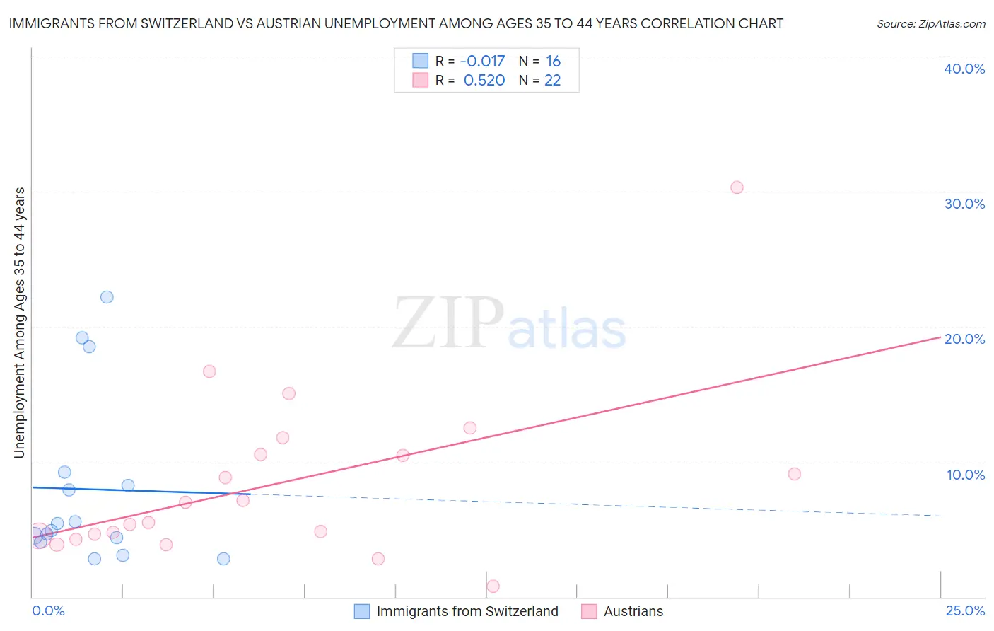 Immigrants from Switzerland vs Austrian Unemployment Among Ages 35 to 44 years