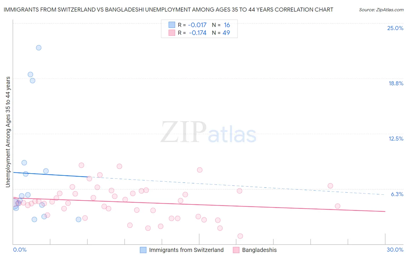 Immigrants from Switzerland vs Bangladeshi Unemployment Among Ages 35 to 44 years