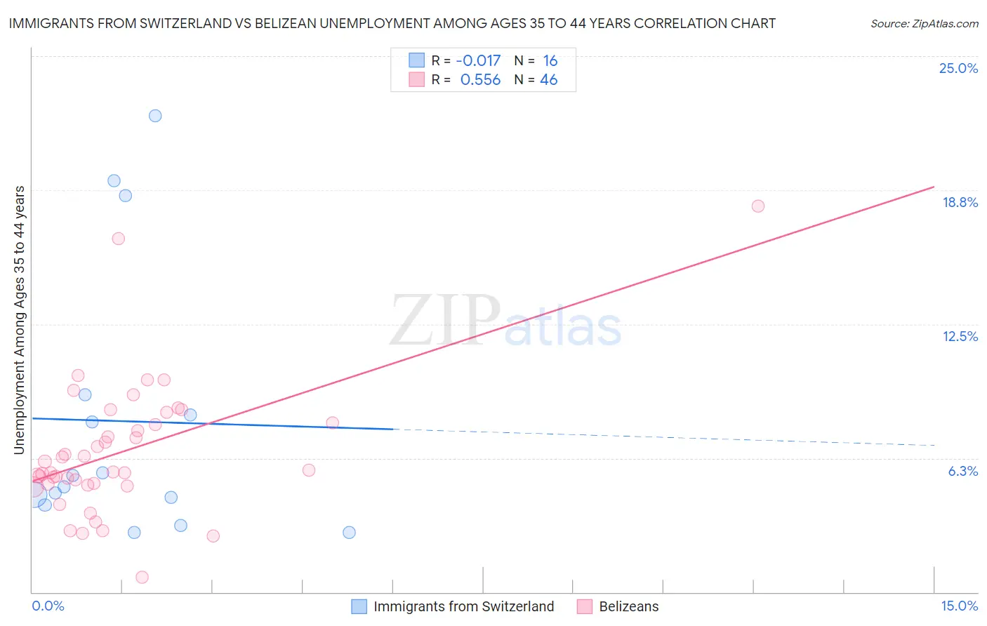 Immigrants from Switzerland vs Belizean Unemployment Among Ages 35 to 44 years