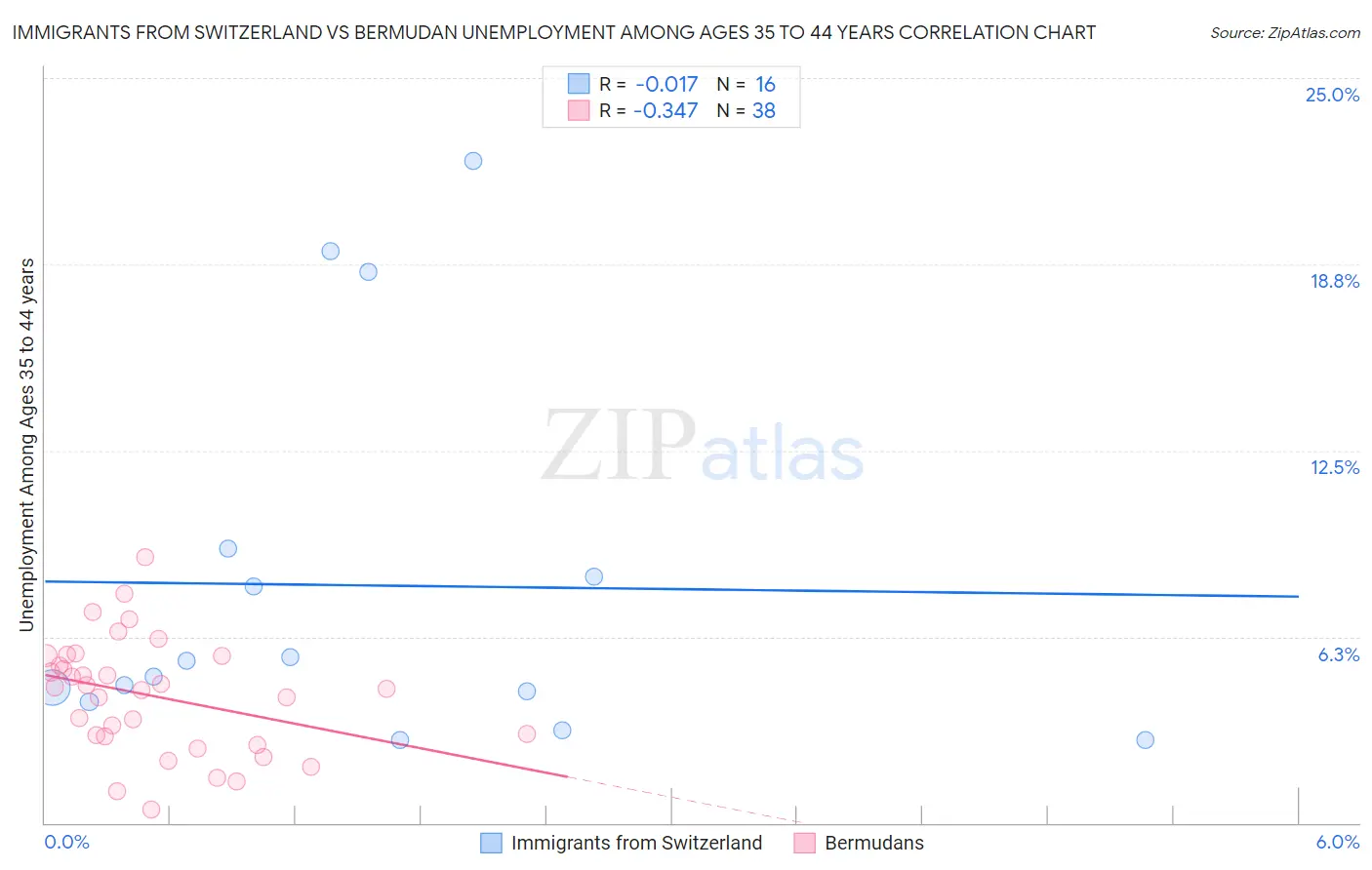 Immigrants from Switzerland vs Bermudan Unemployment Among Ages 35 to 44 years