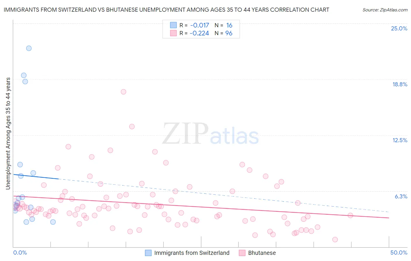 Immigrants from Switzerland vs Bhutanese Unemployment Among Ages 35 to 44 years