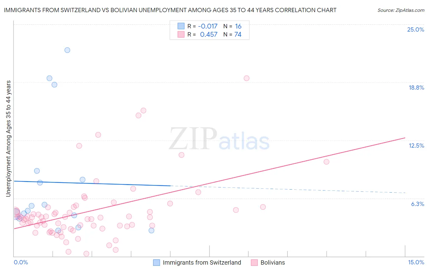 Immigrants from Switzerland vs Bolivian Unemployment Among Ages 35 to 44 years