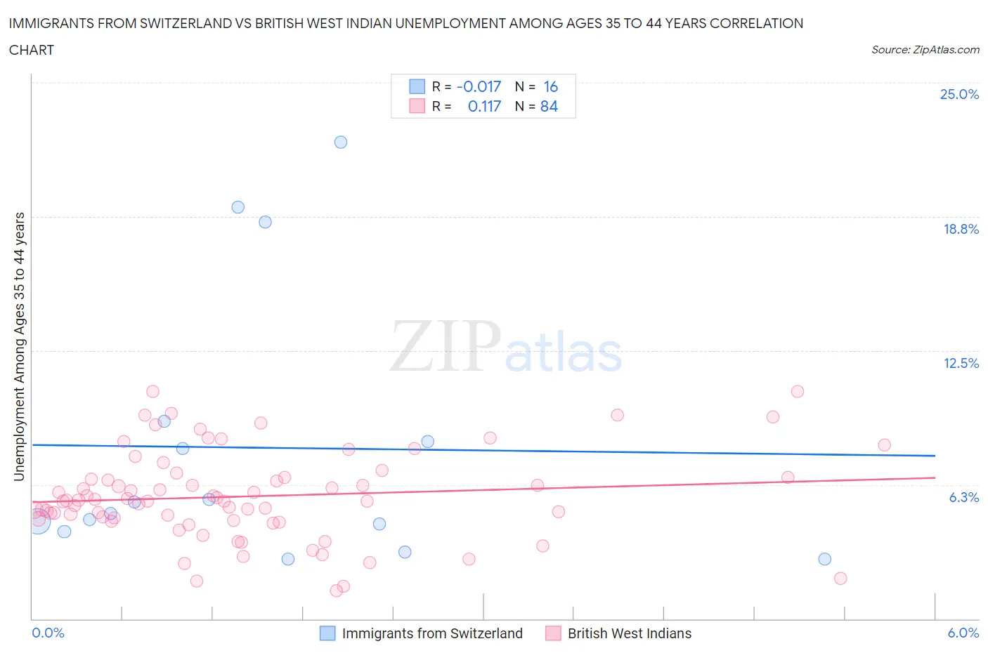 Immigrants from Switzerland vs British West Indian Unemployment Among Ages 35 to 44 years