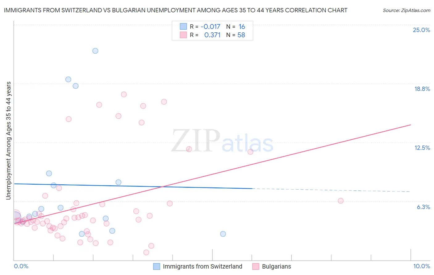Immigrants from Switzerland vs Bulgarian Unemployment Among Ages 35 to 44 years