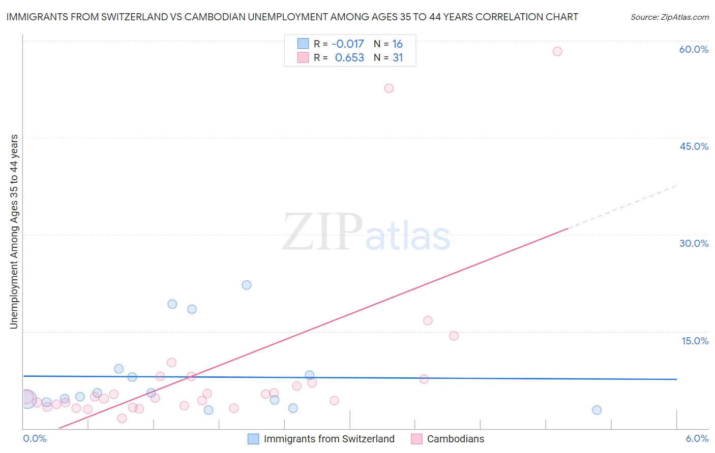 Immigrants from Switzerland vs Cambodian Unemployment Among Ages 35 to 44 years