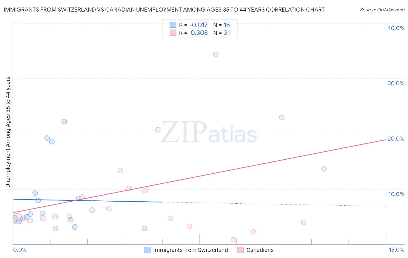 Immigrants from Switzerland vs Canadian Unemployment Among Ages 35 to 44 years