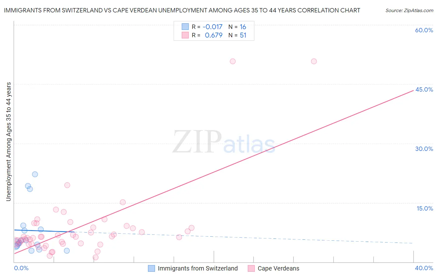 Immigrants from Switzerland vs Cape Verdean Unemployment Among Ages 35 to 44 years
