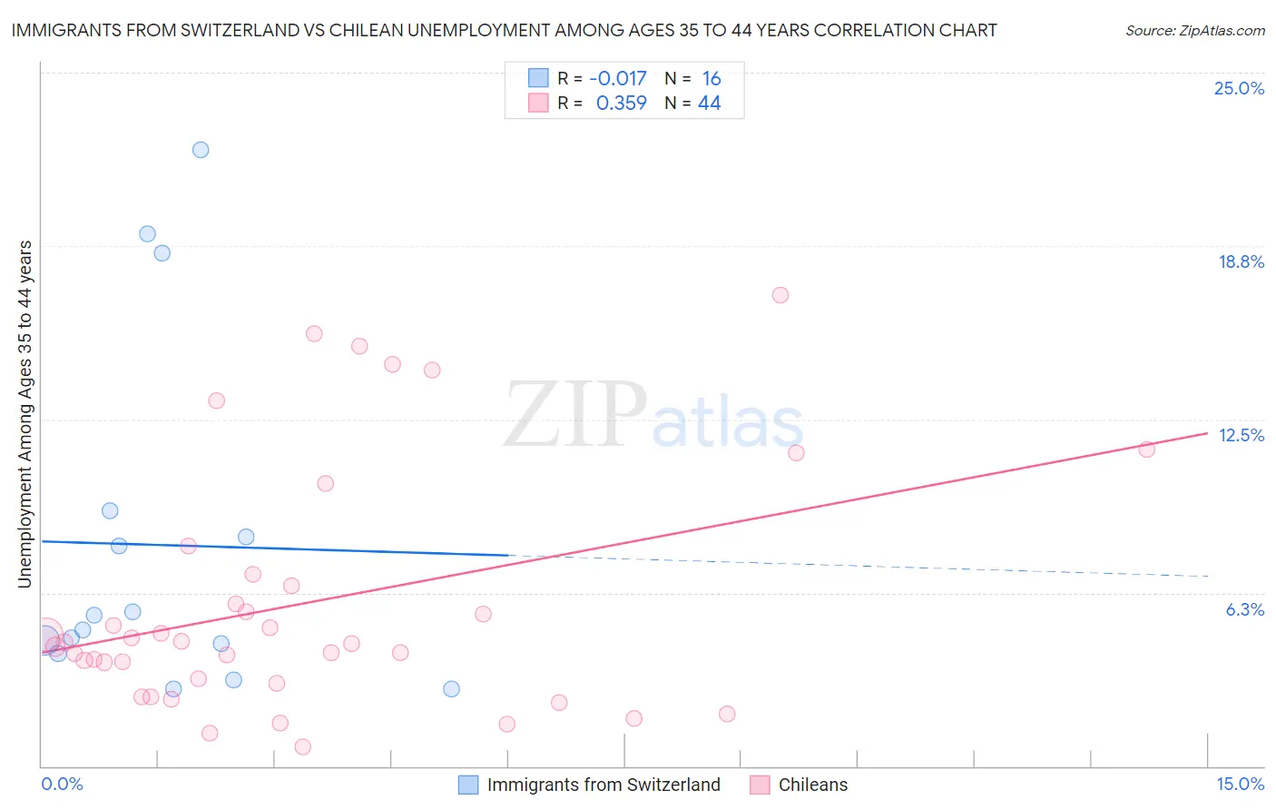 Immigrants from Switzerland vs Chilean Unemployment Among Ages 35 to 44 years