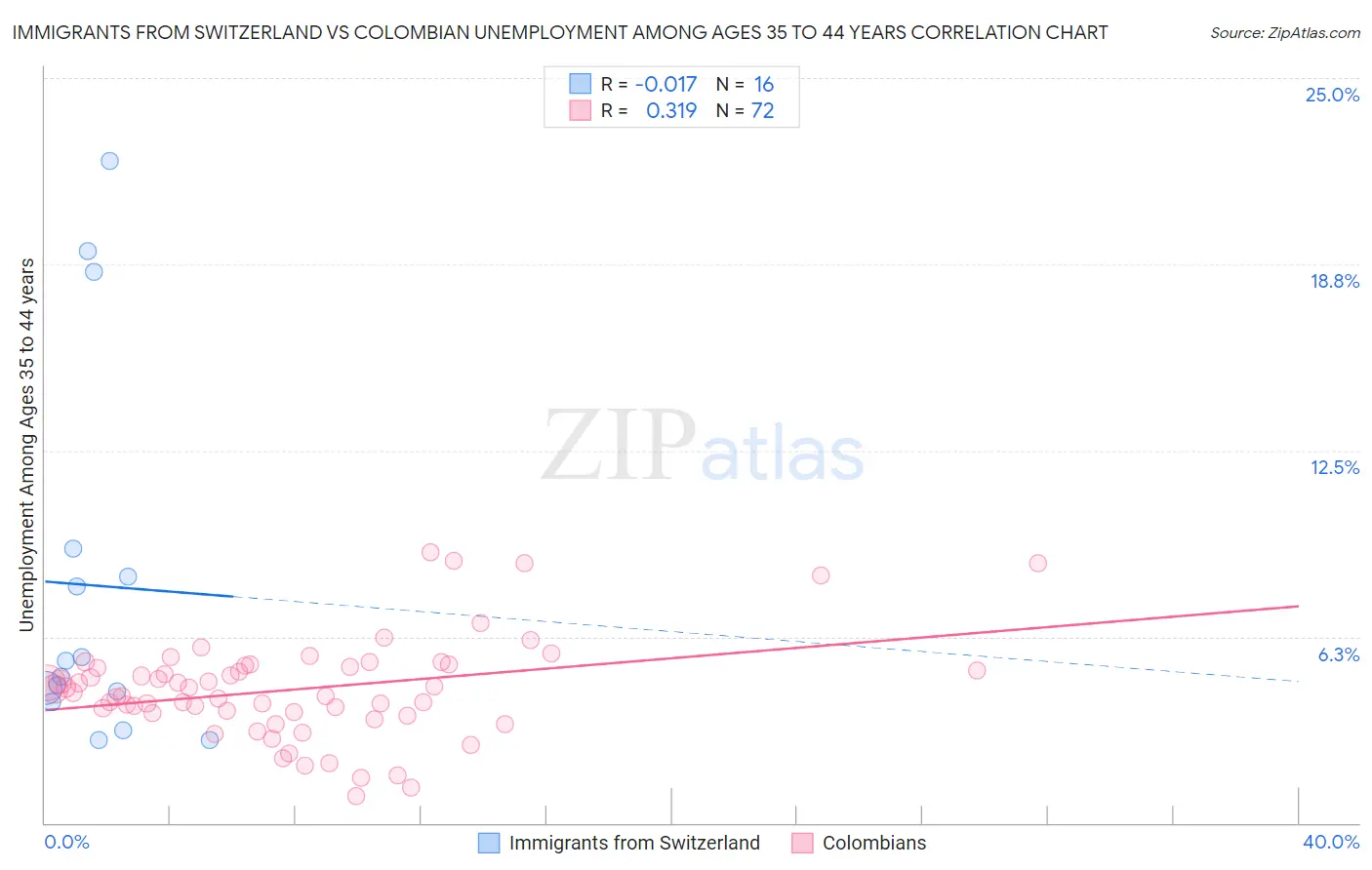 Immigrants from Switzerland vs Colombian Unemployment Among Ages 35 to 44 years