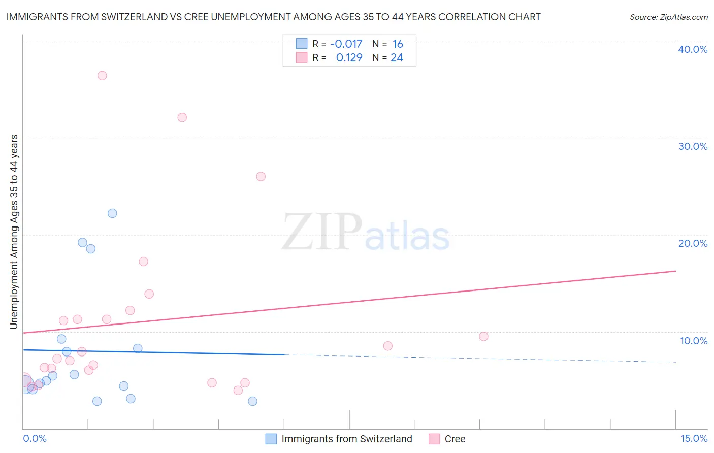 Immigrants from Switzerland vs Cree Unemployment Among Ages 35 to 44 years