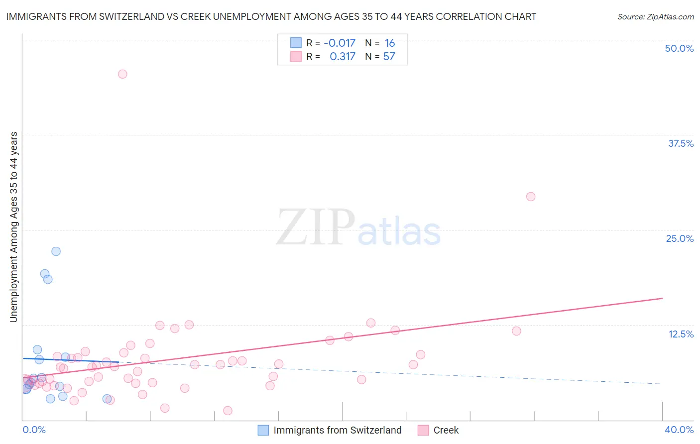 Immigrants from Switzerland vs Creek Unemployment Among Ages 35 to 44 years