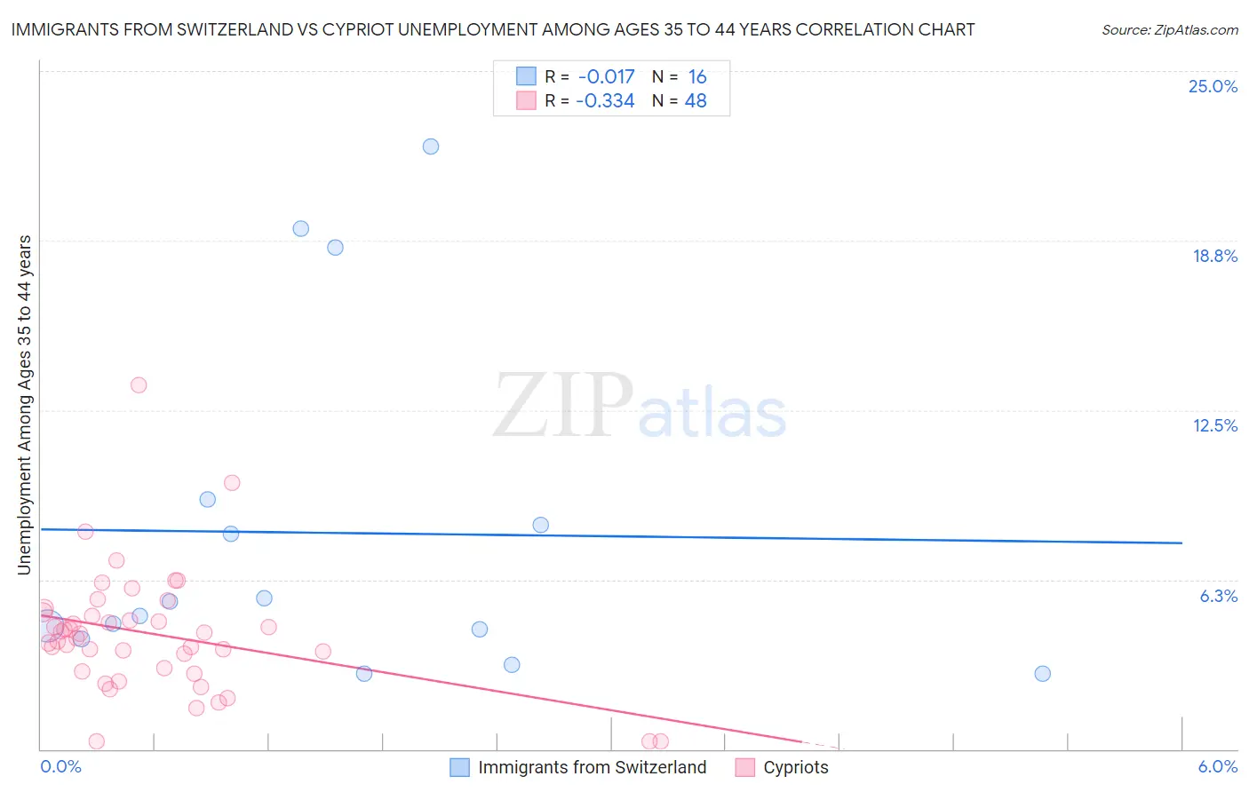 Immigrants from Switzerland vs Cypriot Unemployment Among Ages 35 to 44 years
