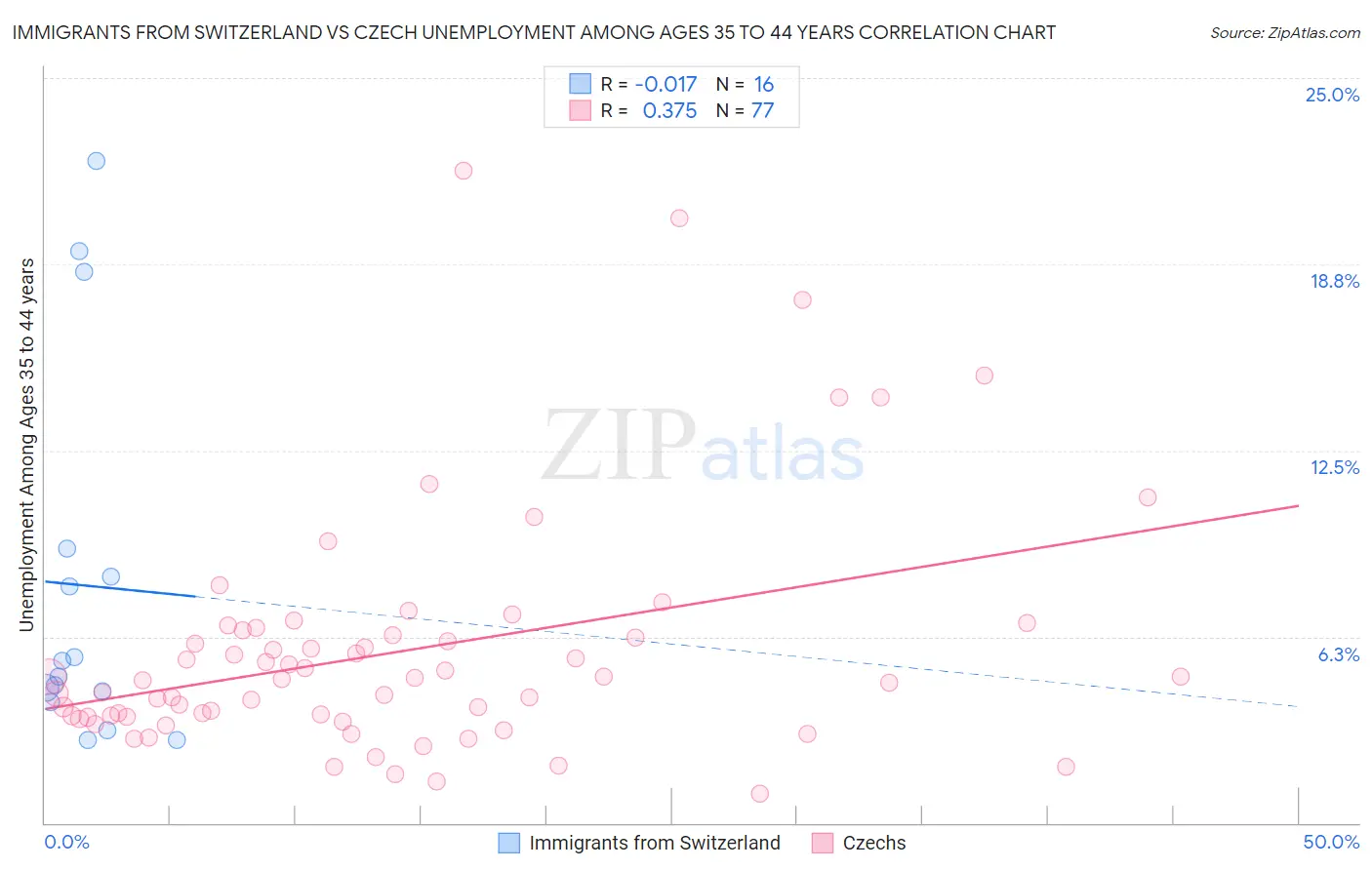 Immigrants from Switzerland vs Czech Unemployment Among Ages 35 to 44 years
