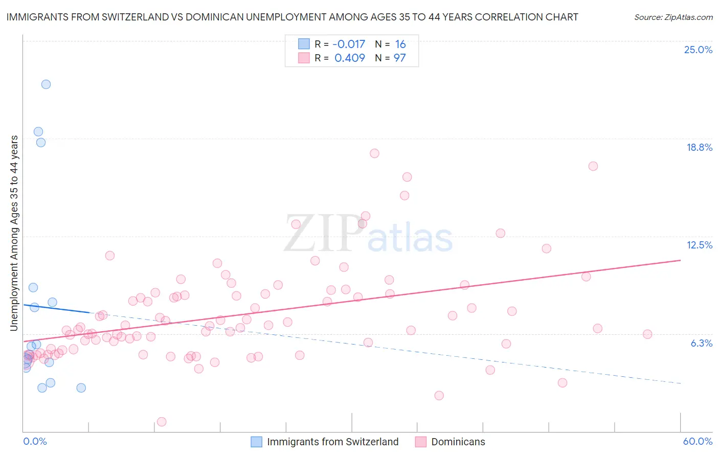 Immigrants from Switzerland vs Dominican Unemployment Among Ages 35 to 44 years