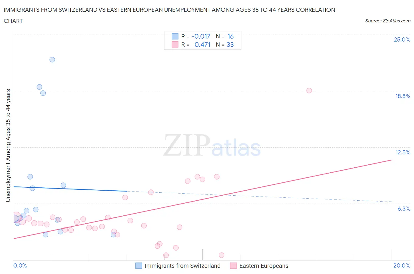 Immigrants from Switzerland vs Eastern European Unemployment Among Ages 35 to 44 years