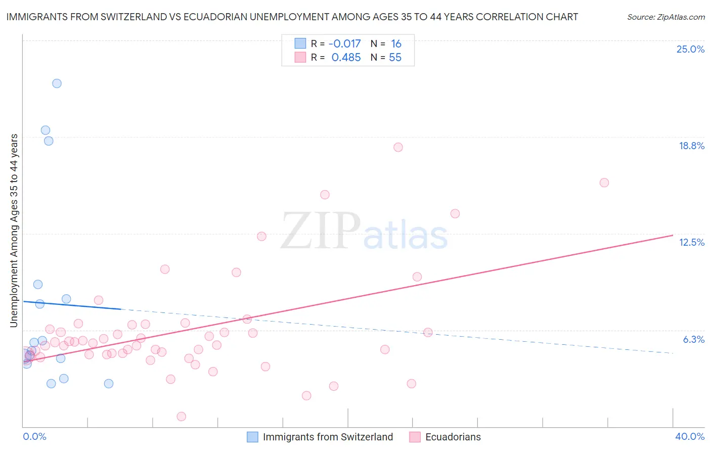 Immigrants from Switzerland vs Ecuadorian Unemployment Among Ages 35 to 44 years