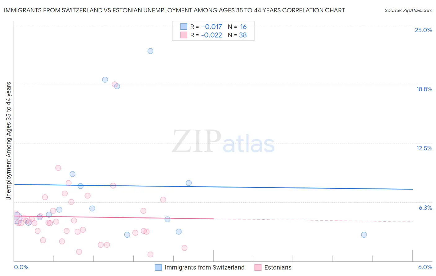 Immigrants from Switzerland vs Estonian Unemployment Among Ages 35 to 44 years