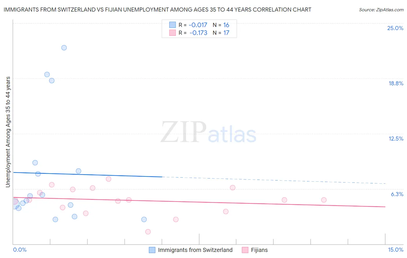 Immigrants from Switzerland vs Fijian Unemployment Among Ages 35 to 44 years