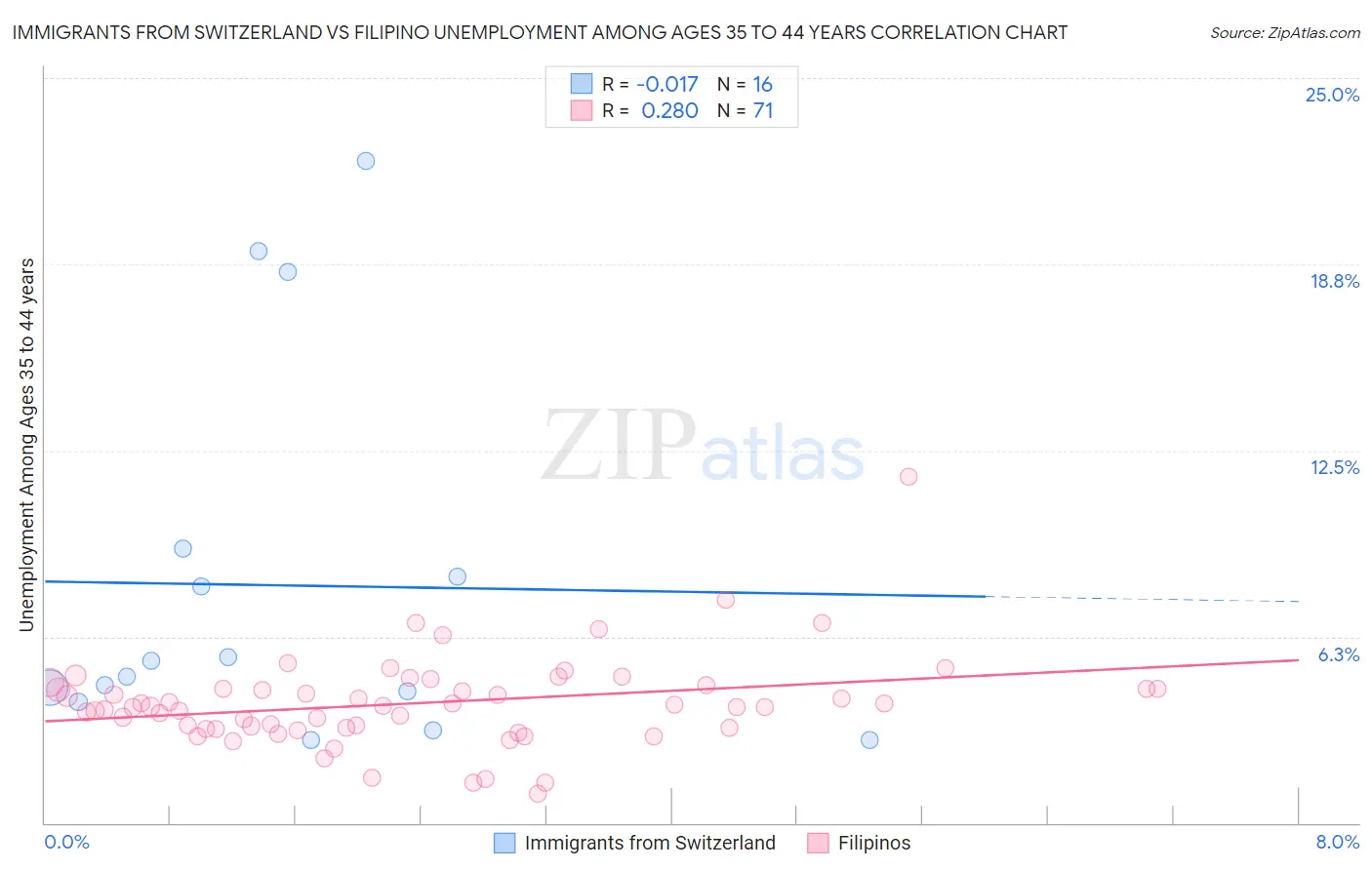 Immigrants from Switzerland vs Filipino Unemployment Among Ages 35 to 44 years
