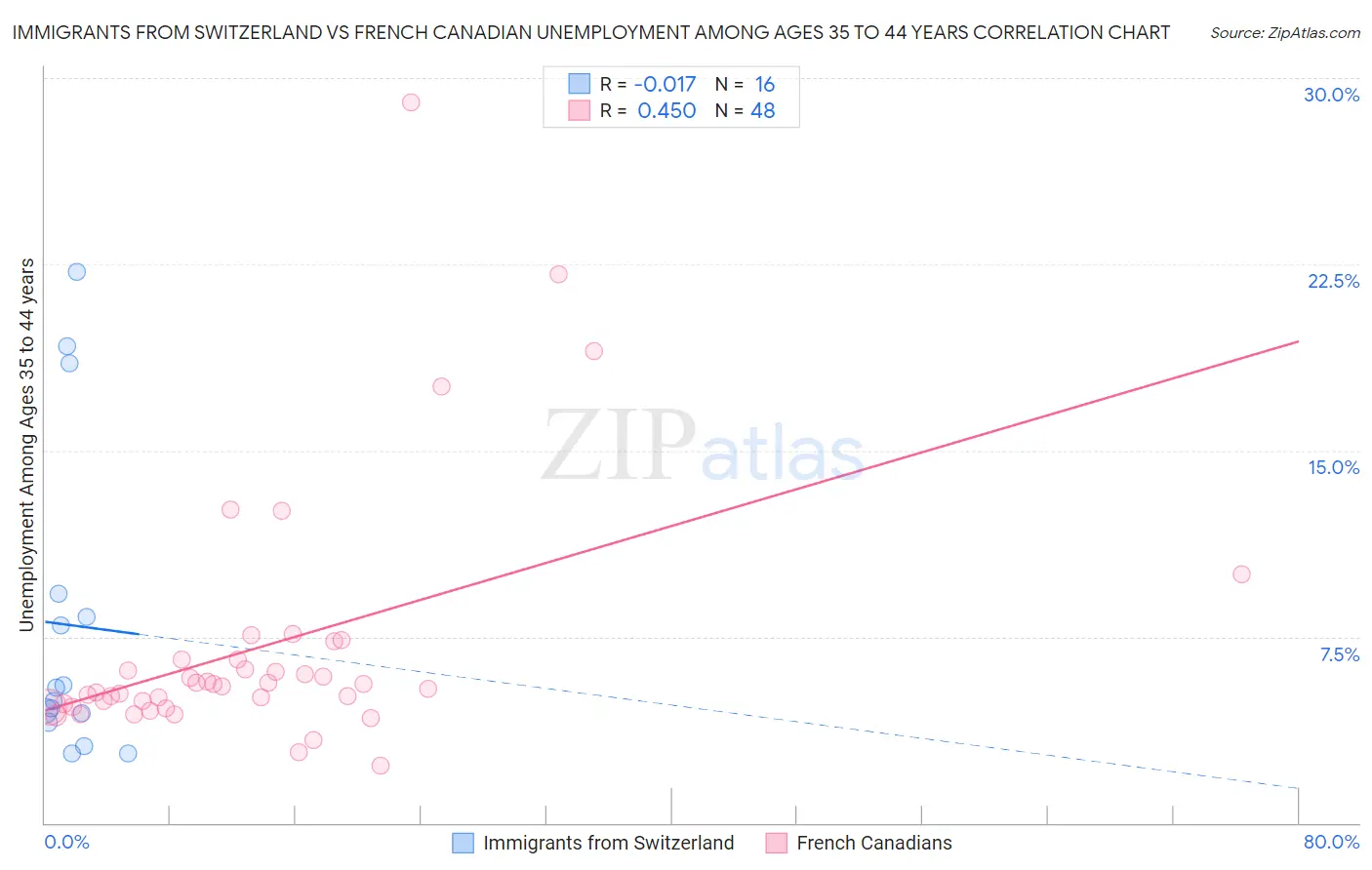 Immigrants from Switzerland vs French Canadian Unemployment Among Ages 35 to 44 years