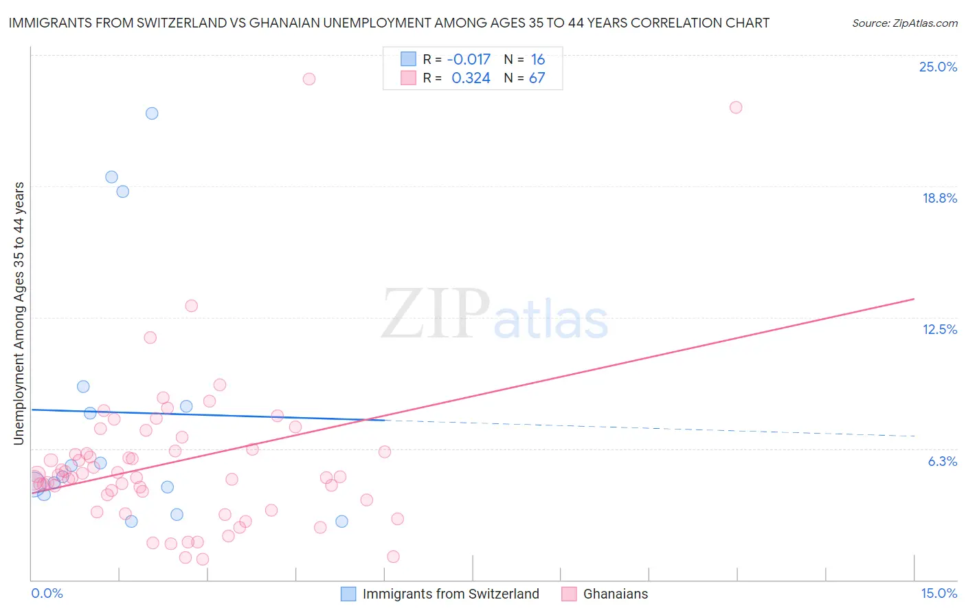 Immigrants from Switzerland vs Ghanaian Unemployment Among Ages 35 to 44 years