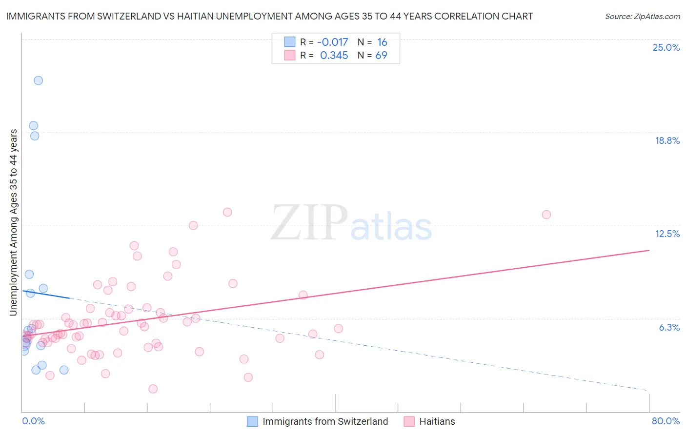 Immigrants from Switzerland vs Haitian Unemployment Among Ages 35 to 44 years