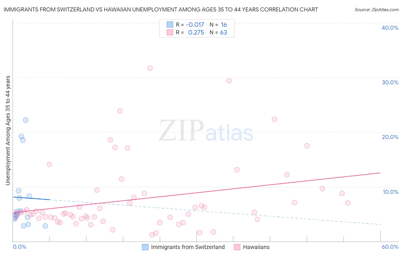 Immigrants from Switzerland vs Hawaiian Unemployment Among Ages 35 to 44 years