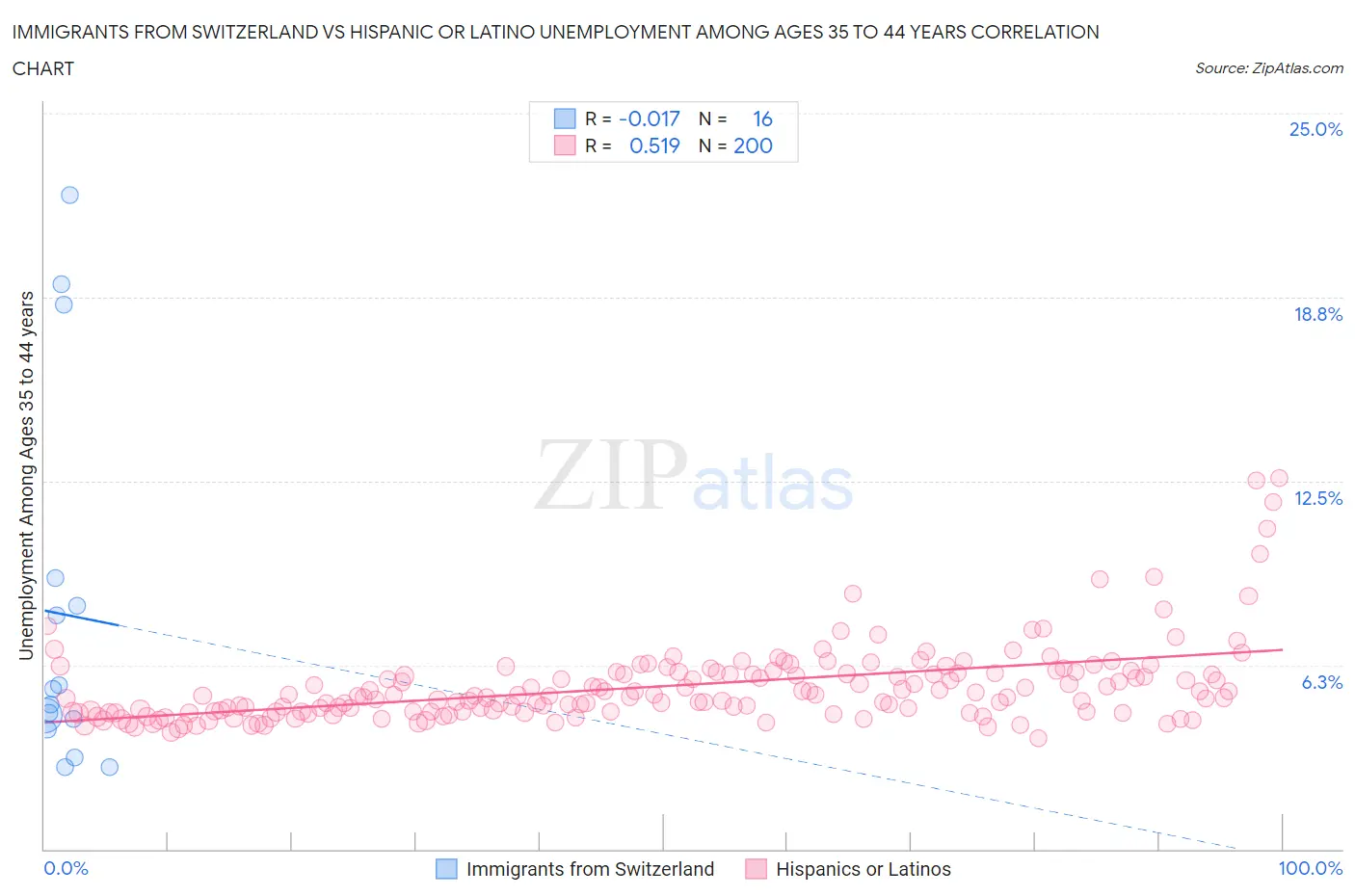 Immigrants from Switzerland vs Hispanic or Latino Unemployment Among Ages 35 to 44 years